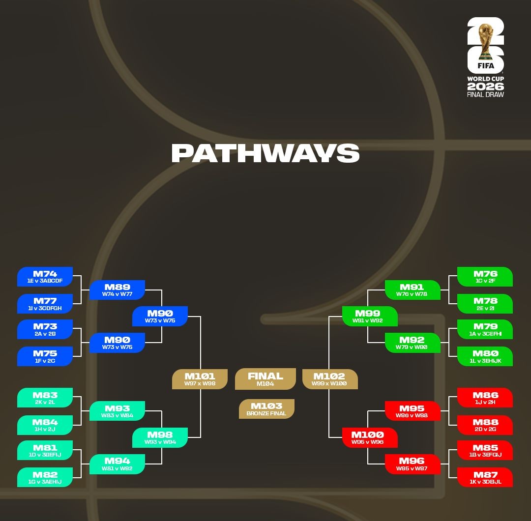 FIFA WC2026 draw - paths.jpeg