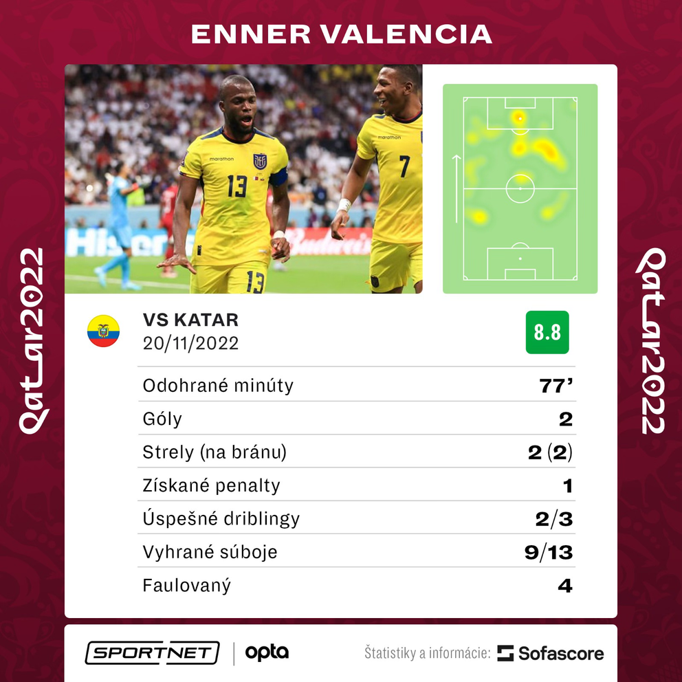 Štatistiky Ennera Valenciu v zápase proti Kataru na MS vo futbale 2022.