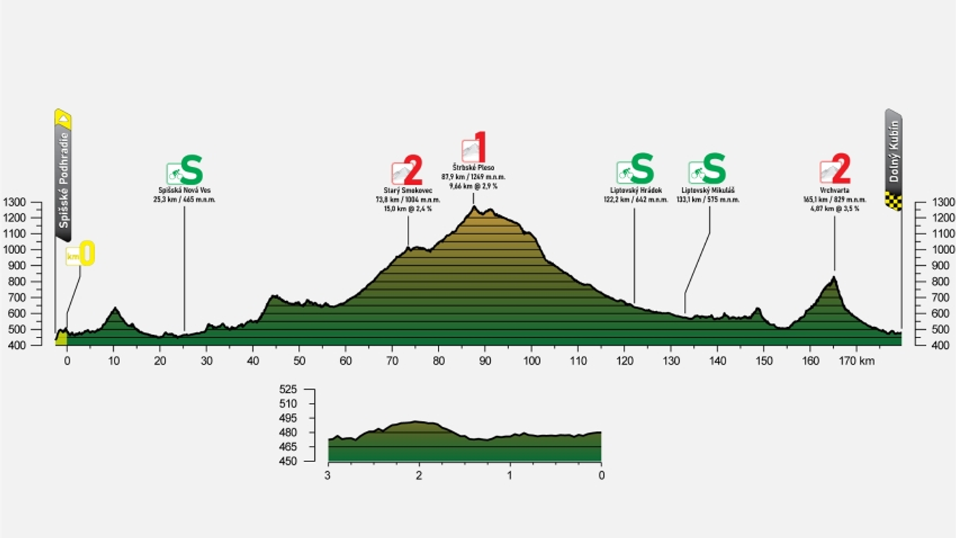 Peter Sagan na Okolo Slovenska 2021 - 2. etapa: profil, trasa, mapa.