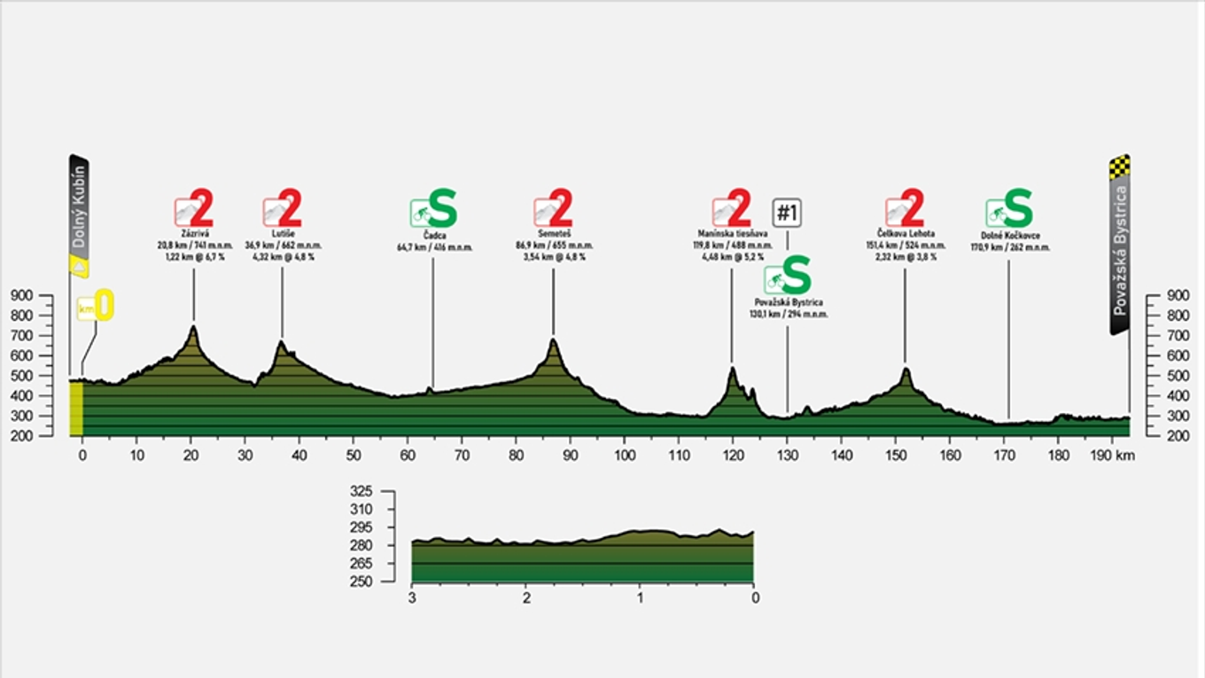Peter Sagan na Okolo Slovenska 2021 - 3. etapa: profil, trasa, mapa.