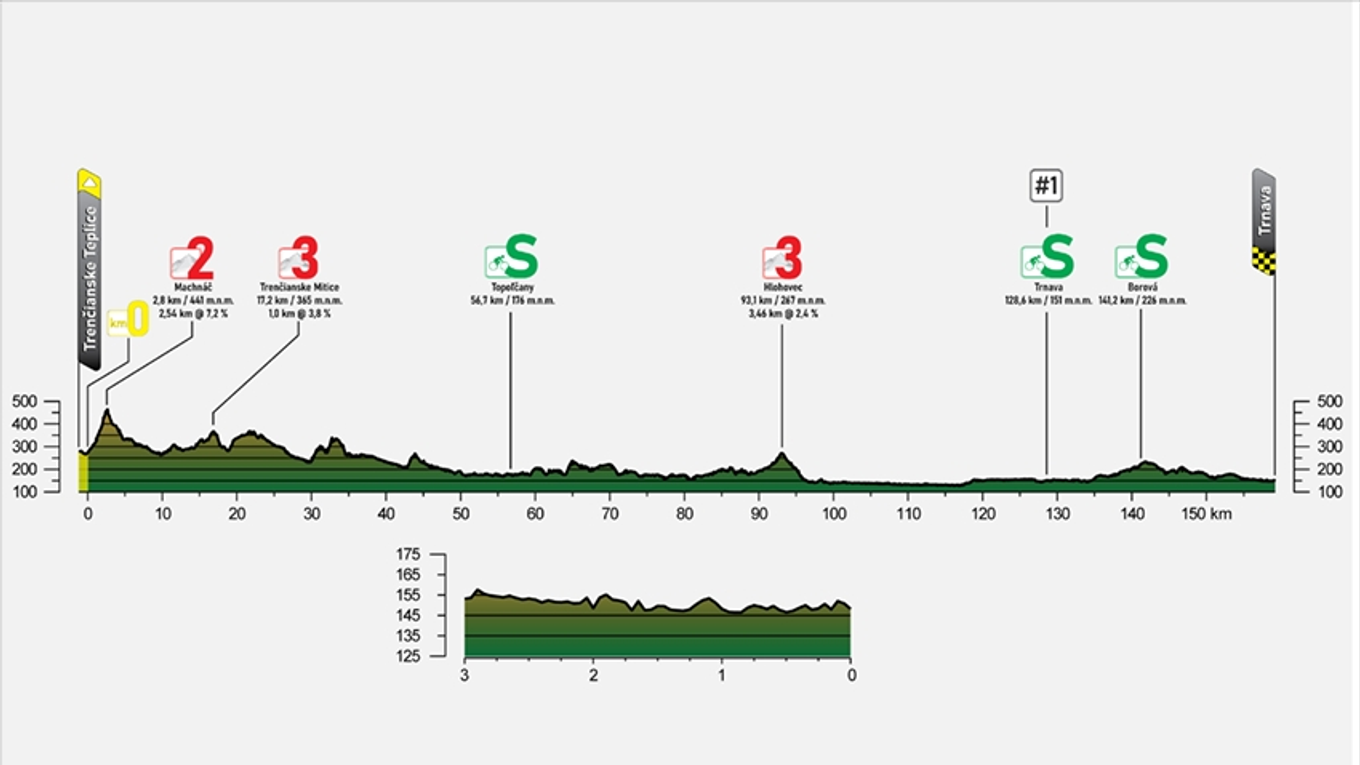 Peter Sagan na Okolo Slovenska 2021 - 4. etapa: profil, trasa, mapa.