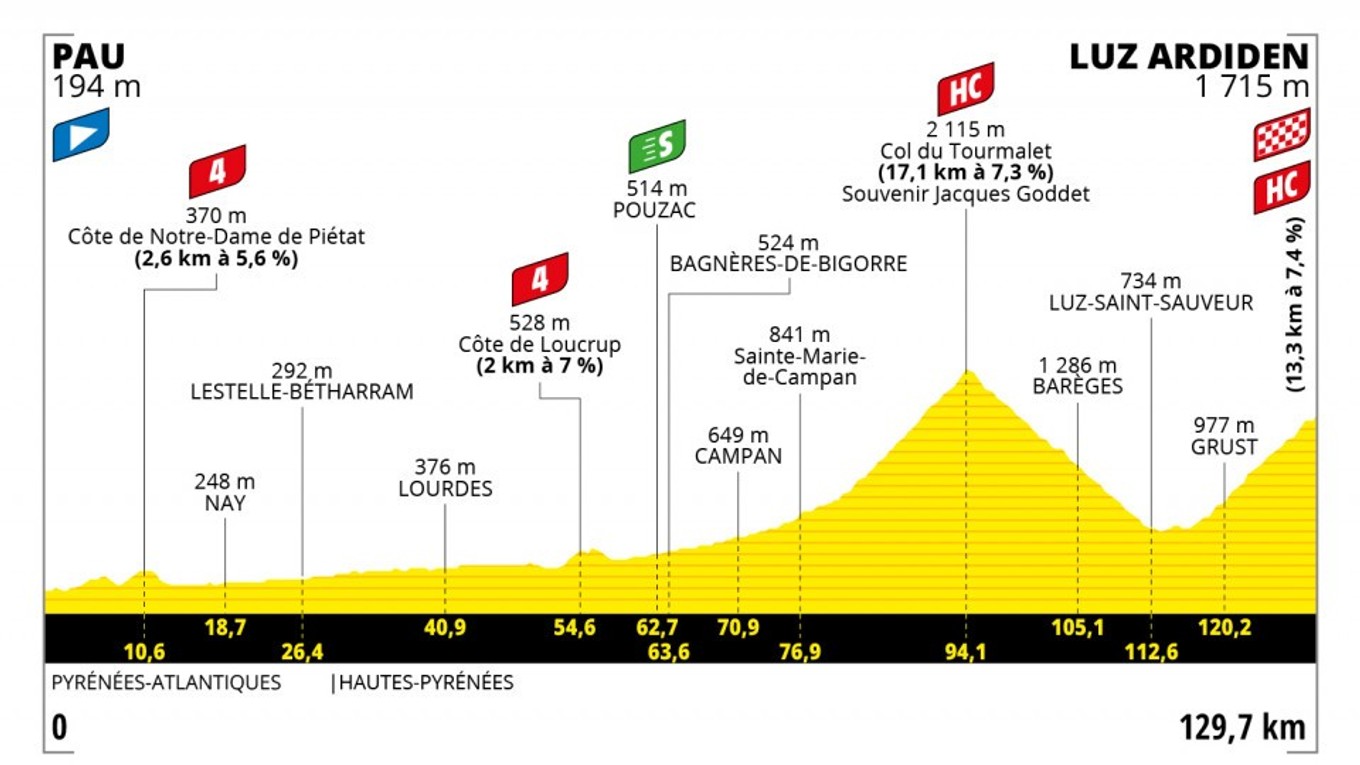 Peter Sagan na Tour de France 2021 - 18. etapa: profil, trasa, mapa.