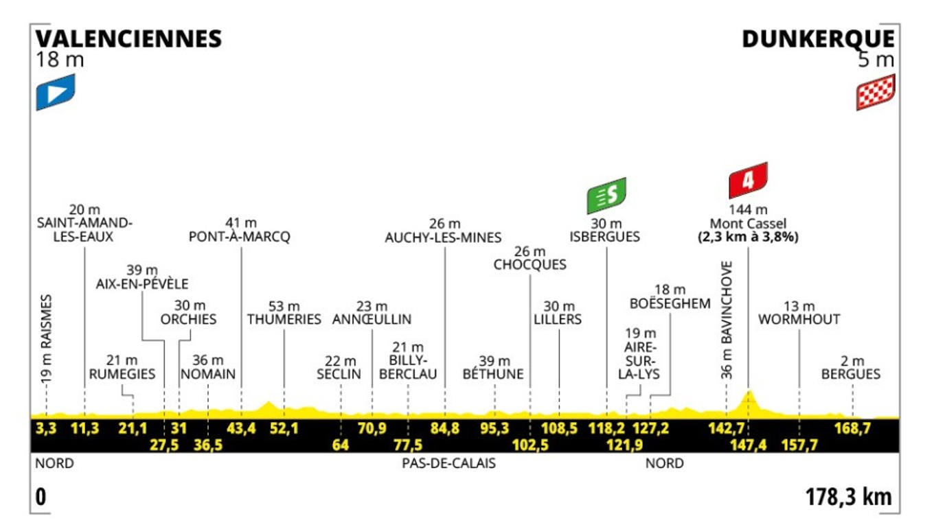 Tour de France 2025 - 3. etapa: profil, trasa, mapa.