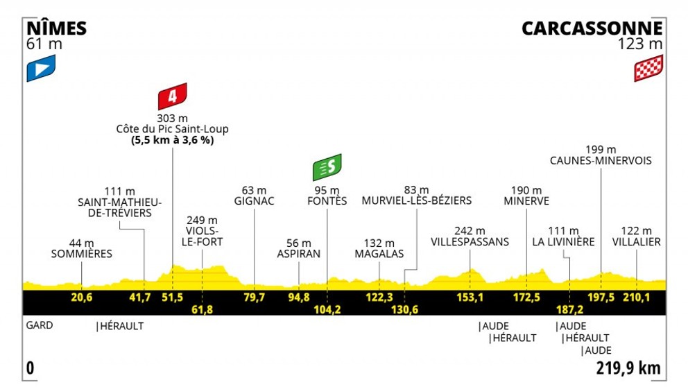 Peter Sagan na Tour de France 2021 - 13. etapa: profil, trasa, mapa.