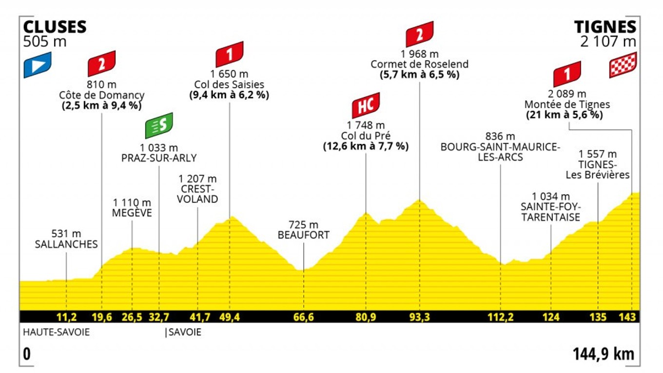 Peter Sagan na Tour de France 2021 - 9. etapa: profil, trasa, mapa.