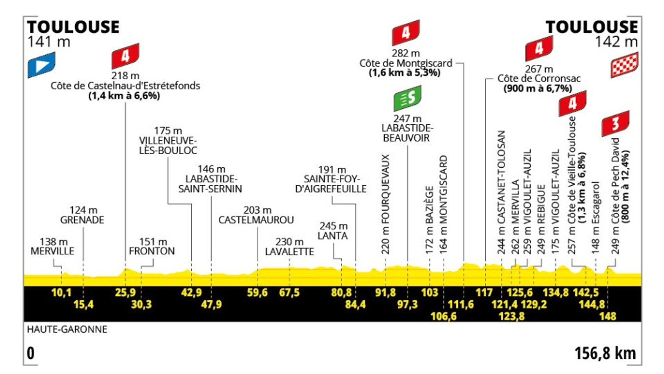 Tour de France 2025 - 11. etapa: profil, trasa, mapa.