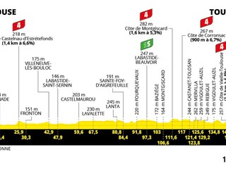 Tour de France 2025 - 11. etapa: profil, trasa, mapa.