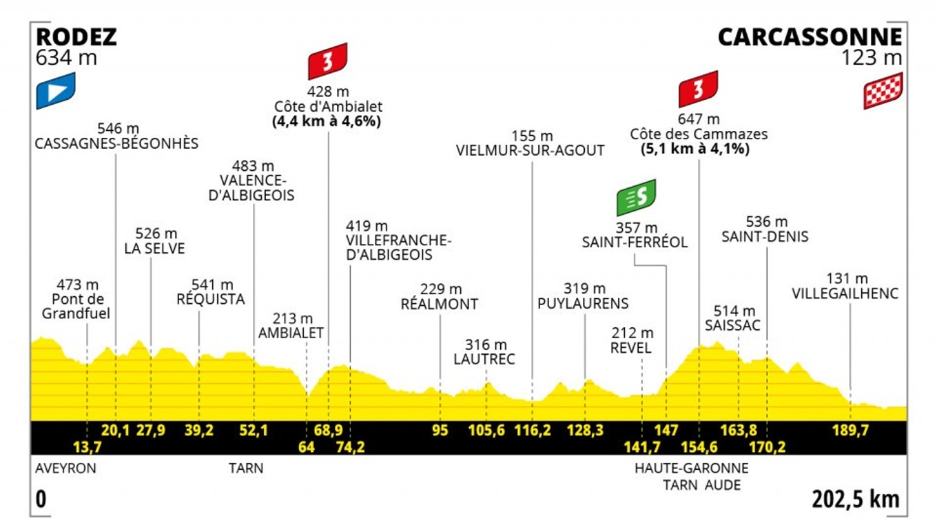 Peter Sagan na Tour de France 2022 - 15. etapa: profil, trasa, mapa.