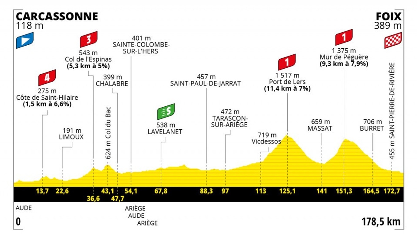 Peter Sagan na Tour de France 2022 - 16. etapa: profil, trasa, mapa.
