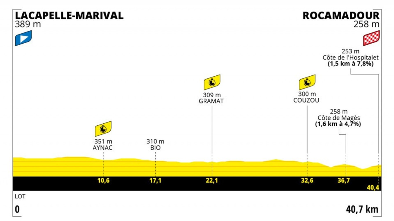 Peter Sagan na Tour de France 2022 - 20. etapa: profil, trasa, mapa.