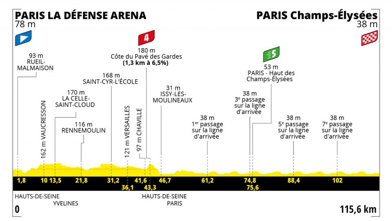 Peter Sagan na Tour de France 2022 - 21. etapa: profil, trasa, mapa.