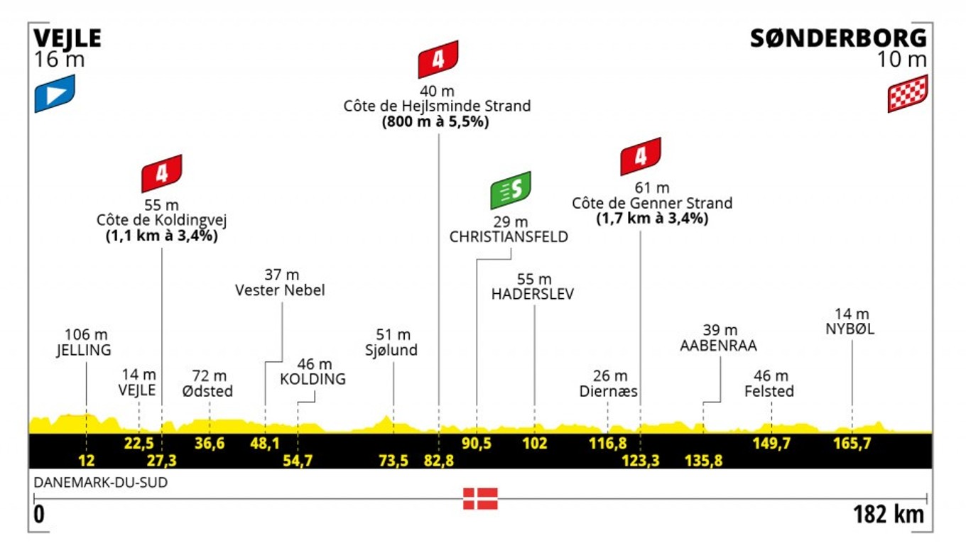 Peter Sagan na Tour de France 2022 - 3. etapa: profil, trasa, mapa.