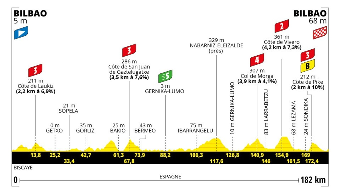 Peter Sagan na Tour de France 2023 - 1. etapa: profil, trasa, mapa.