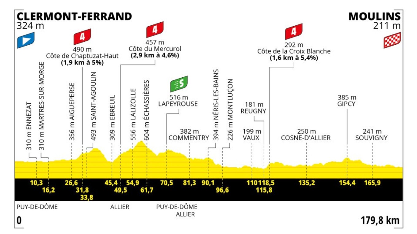 Peter Sagan na Tour de France 2023 - 11. etapa: profil, trasa, mapa.