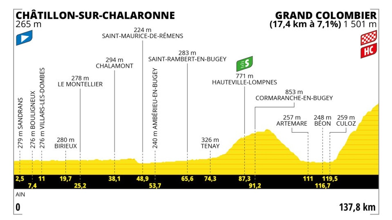 Peter Sagan na Tour de France 2023 - 13. etapa: profil, trasa, mapa.