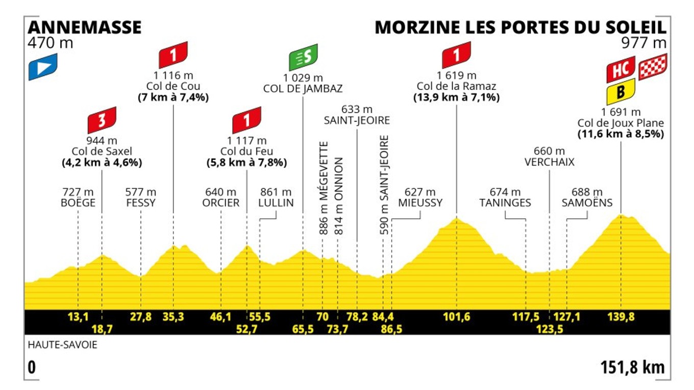 Peter Sagan na Tour de France 2023 - 14. etapa: profil, trasa, mapa.