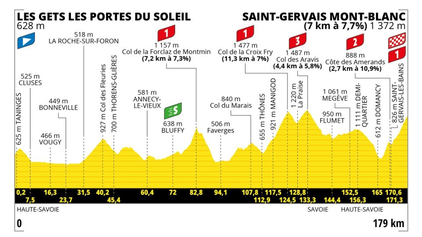 Peter Sagan na Tour de France 2023 - 15. etapa: profil, trasa, mapa.