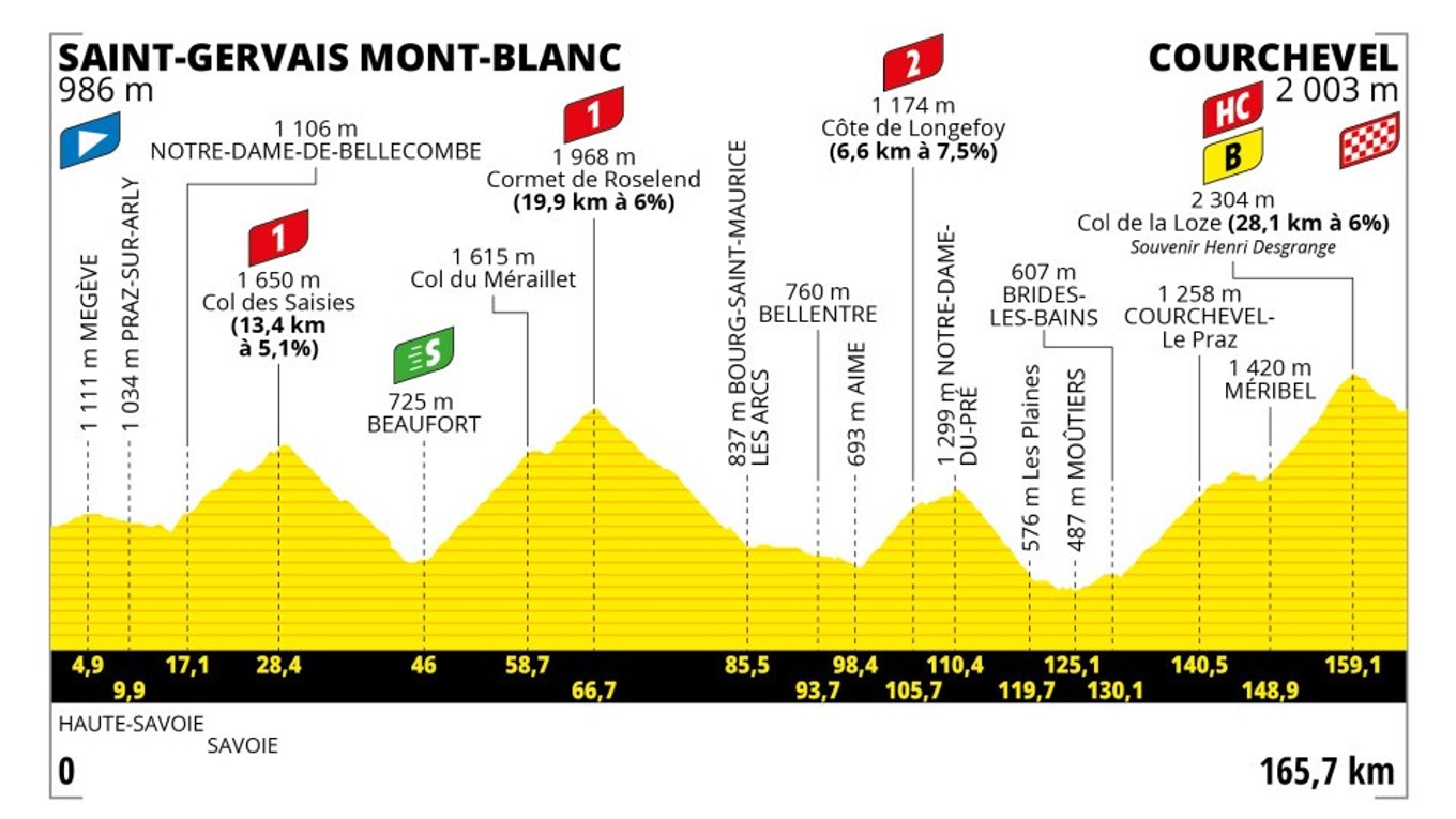Peter Sagan na Tour de France 2023 - 17. etapa: profil, trasa, mapa.