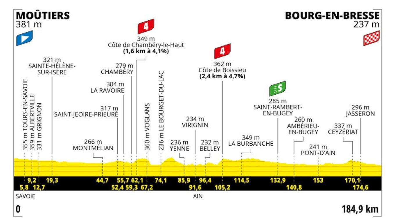 Peter Sagan na Tour de France 2023 - 18. etapa: profil, trasa, mapa.