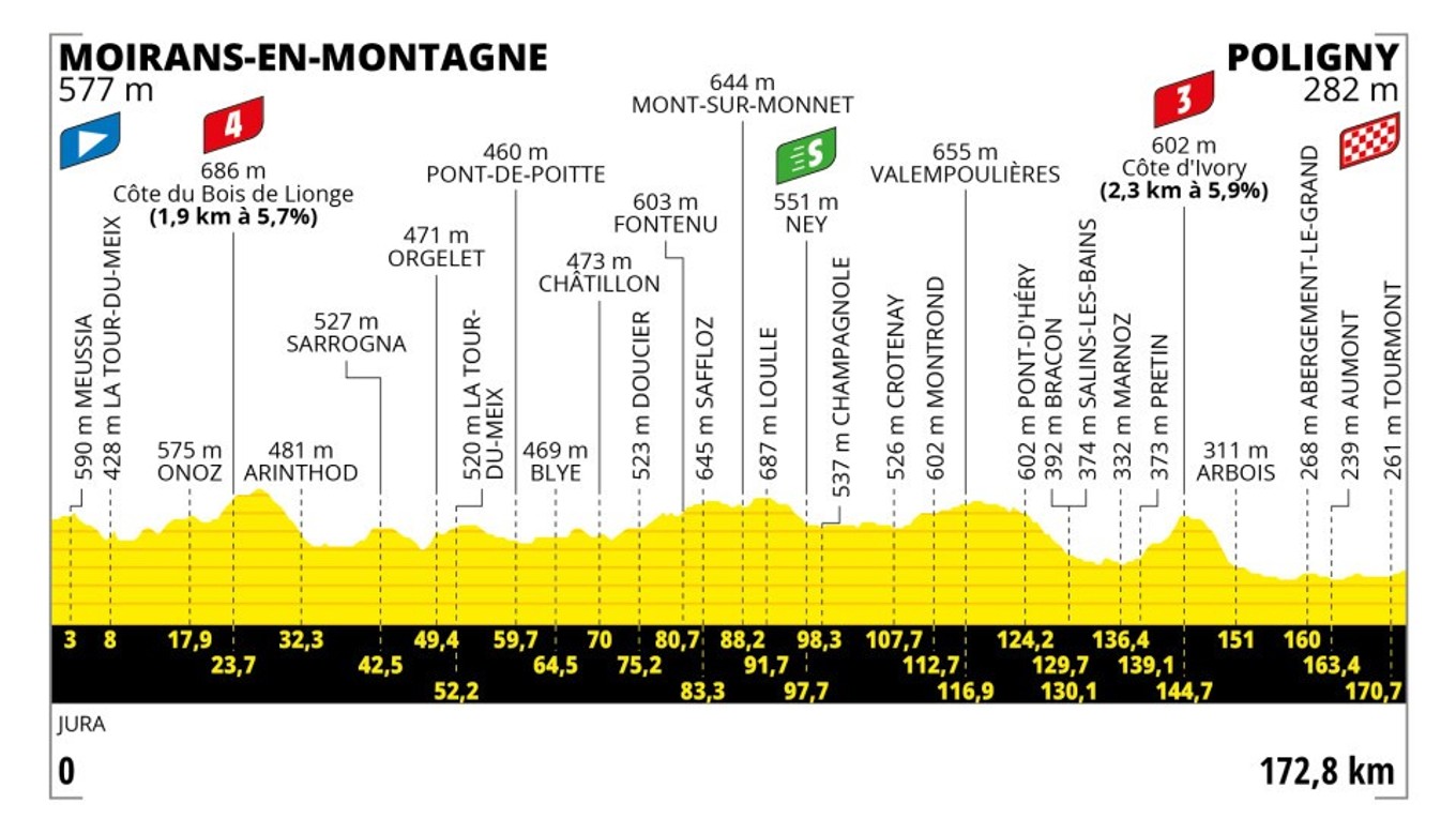 Peter Sagan na Tour de France 2023 - 19. etapa: profil, trasa, mapa.