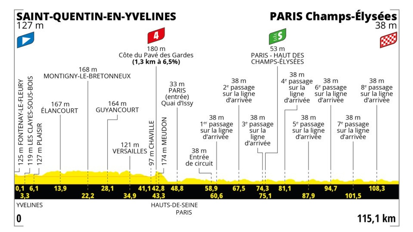 Peter Sagan na Tour de France 2023 - 21. etapa: profil, trasa, mapa.
