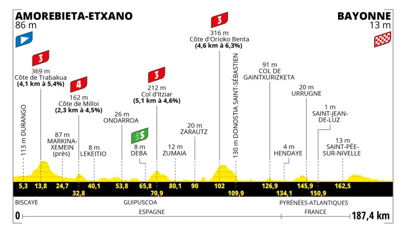 Peter Sagan na Tour de France 2023 - 3. etapa: profil, trasa, mapa.