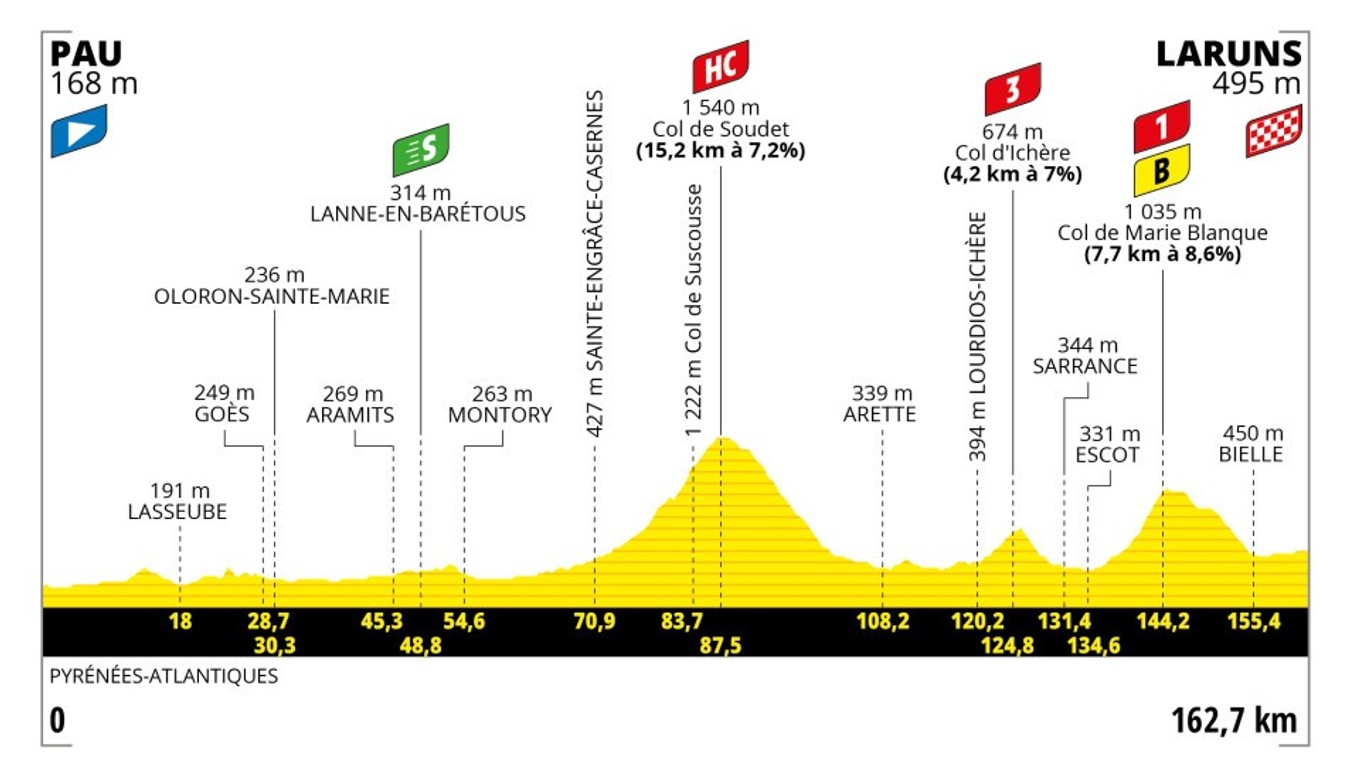 Peter Sagan na Tour de France 2023 - 5. etapa: profil, trasa, mapa.