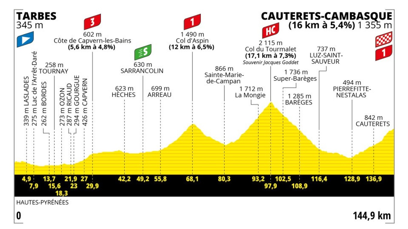 Peter Sagan na Tour de France 2023 - 6. etapa: profil, trasa, mapa.