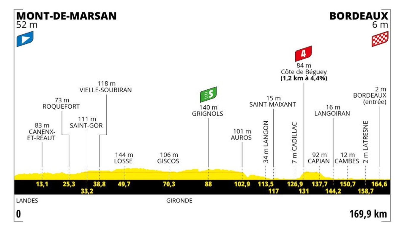 Peter Sagan na Tour de France 2023 - 7. etapa: profil, trasa, mapa.