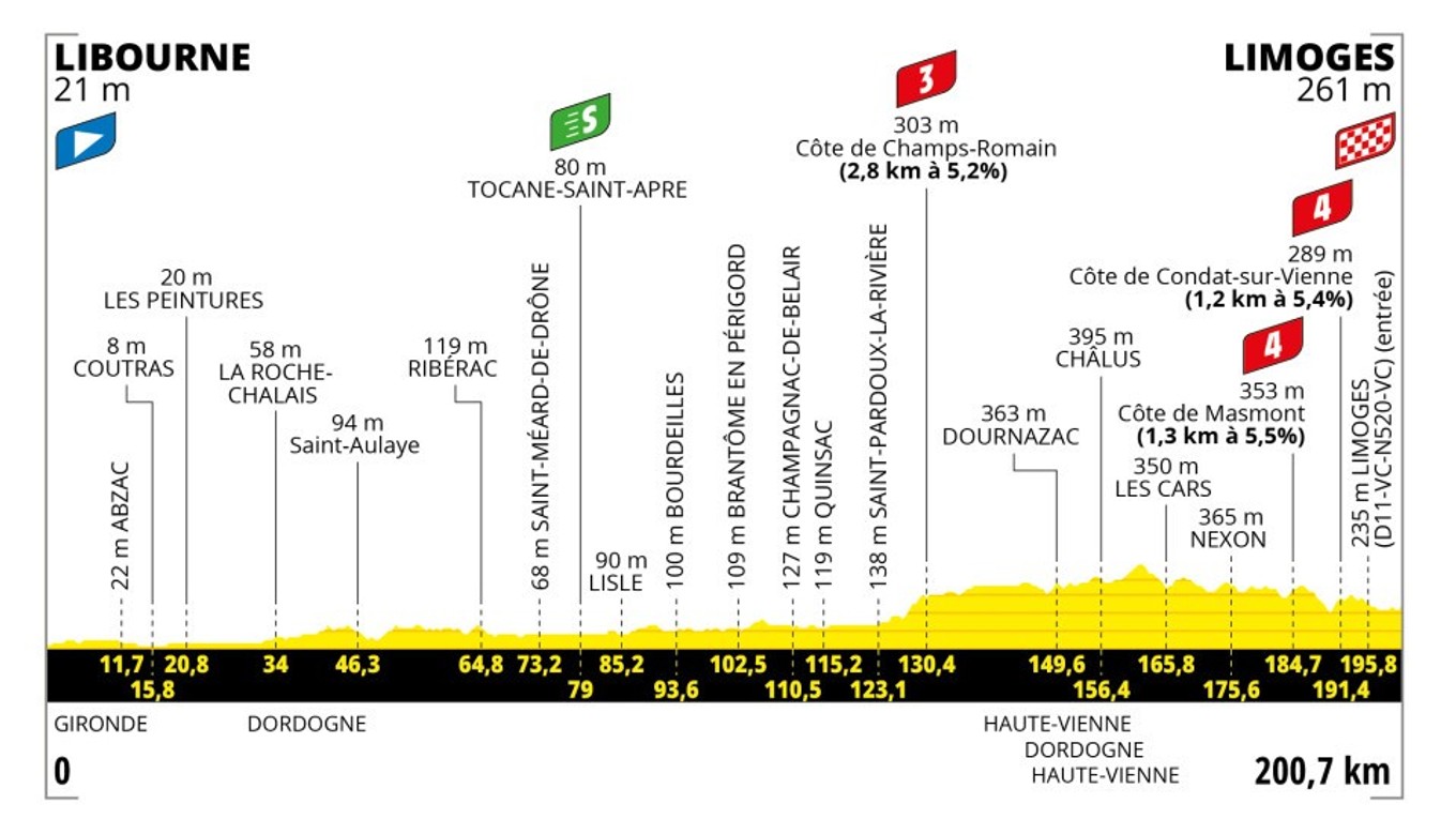 Peter Sagan na Tour de France 2023 - 8. etapa: profil, trasa, mapa.