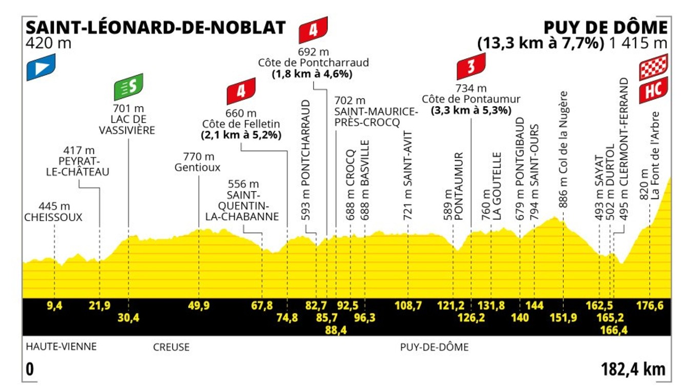 Peter Sagan na Tour de France 2023 - 9. etapa: profil, trasa, mapa.