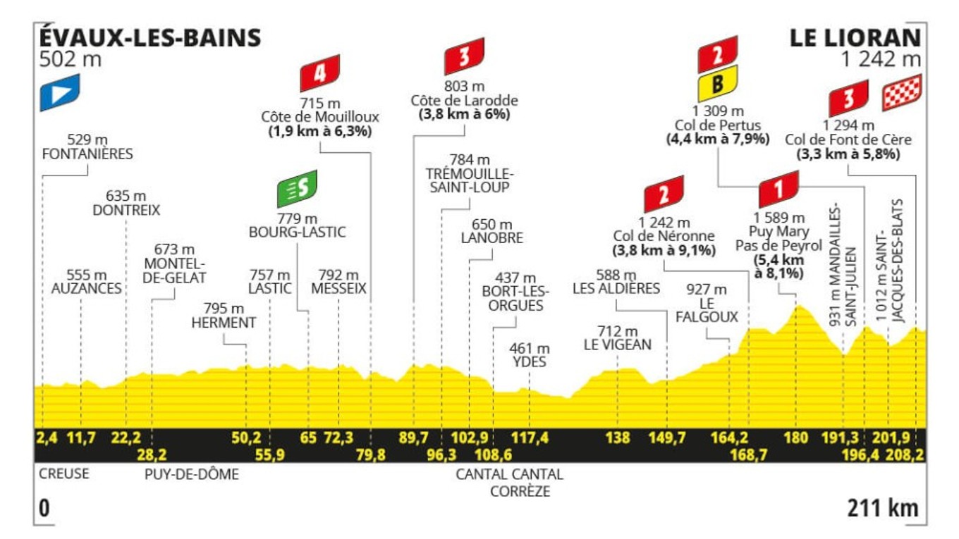 Tour de France 2024 - 11. etapa: profil, trasa, mapa.