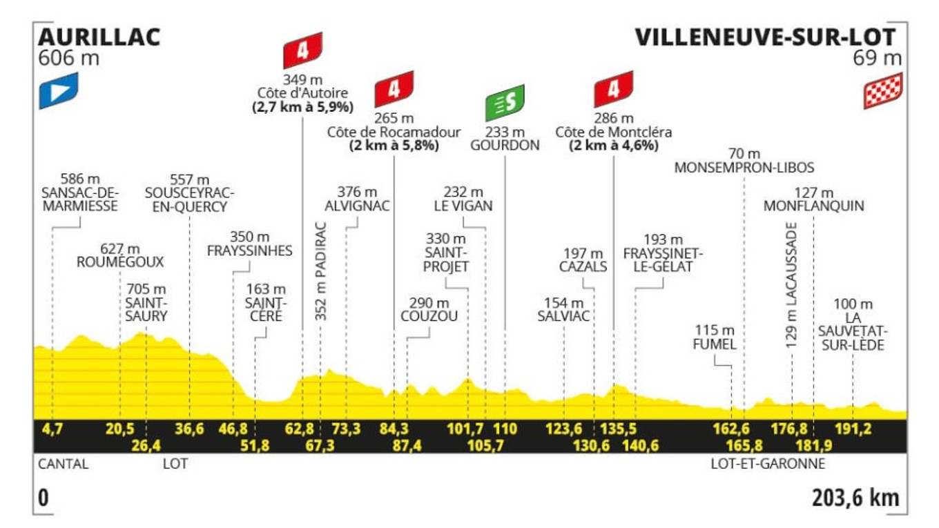 Tour de France 2024 - 12. etapa: profil, trasa, mapa.