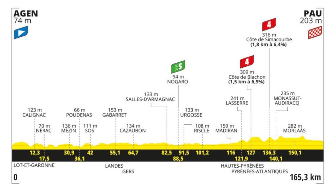 Tour de France 2024 - 13. etapa: profil, trasa, mapa.
