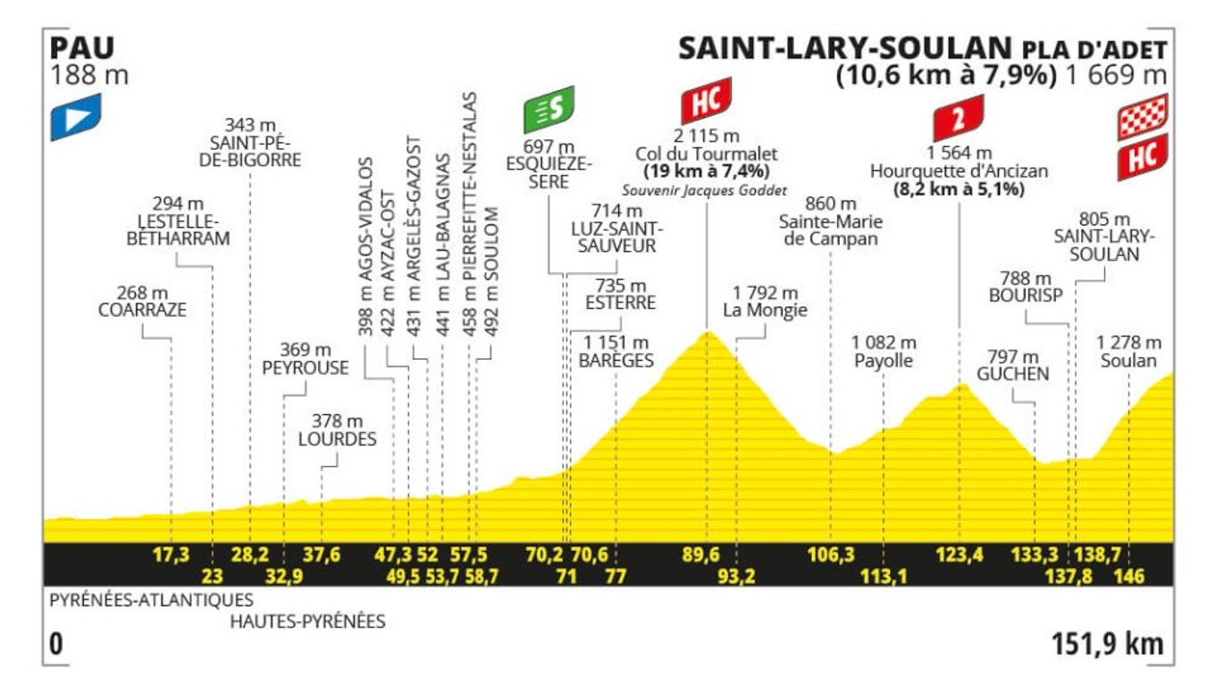 Tour de France 2024 - 14. etapa: profil, trasa, mapa.