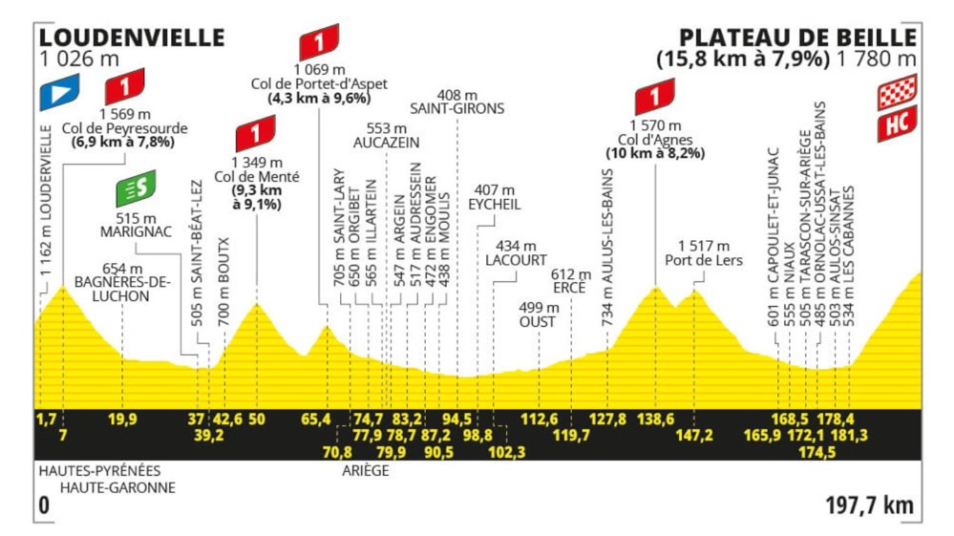 Tour de France 2024 - 15. etapa: profil, trasa, mapa.