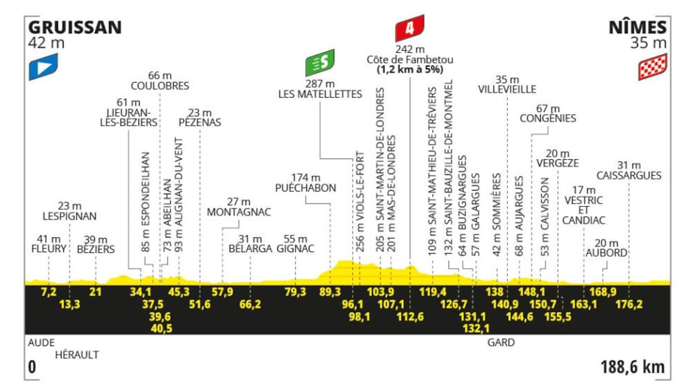 Tour de France 2024 - 16. etapa: profil, trasa, mapa.
