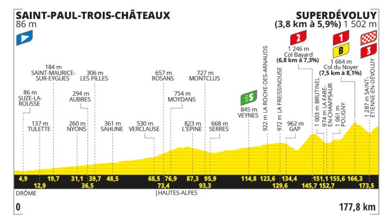 Tour de France 2024 - 17. etapa: profil, trasa, mapa.