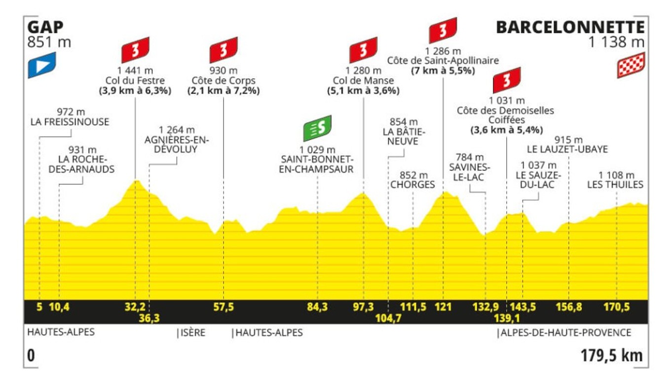 Tour de France 2024 - 18. etapa: profil, trasa, mapa.