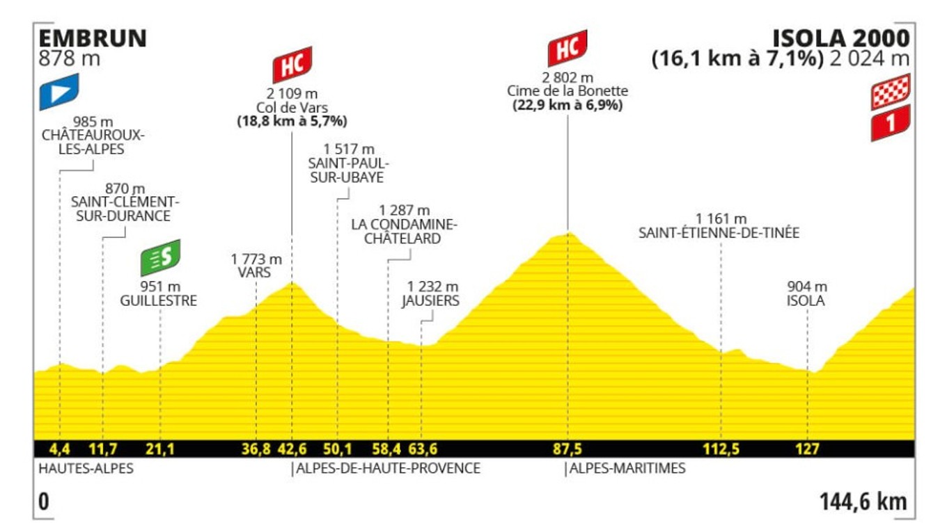 Tour de France 2024 - 19. etapa: profil, trasa, mapa.