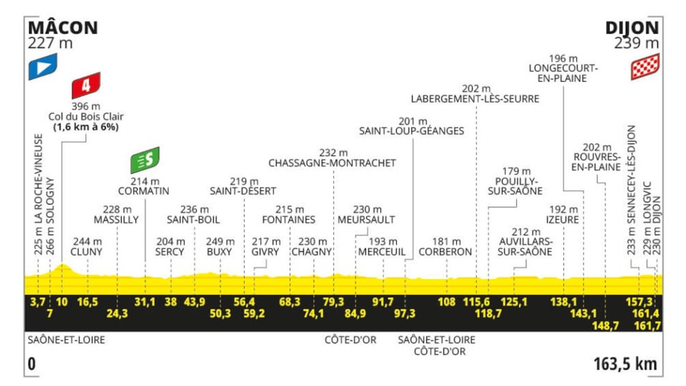 Tour de France 2024 - 6. etapa: profil, trasa, mapa.