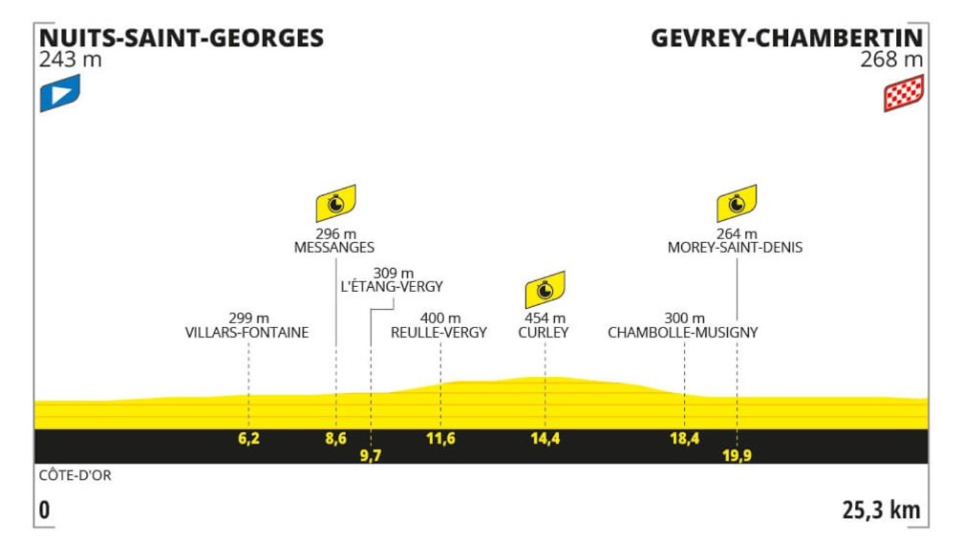 Tour de France 2024 - 7. etapa: profil, trasa, mapa.