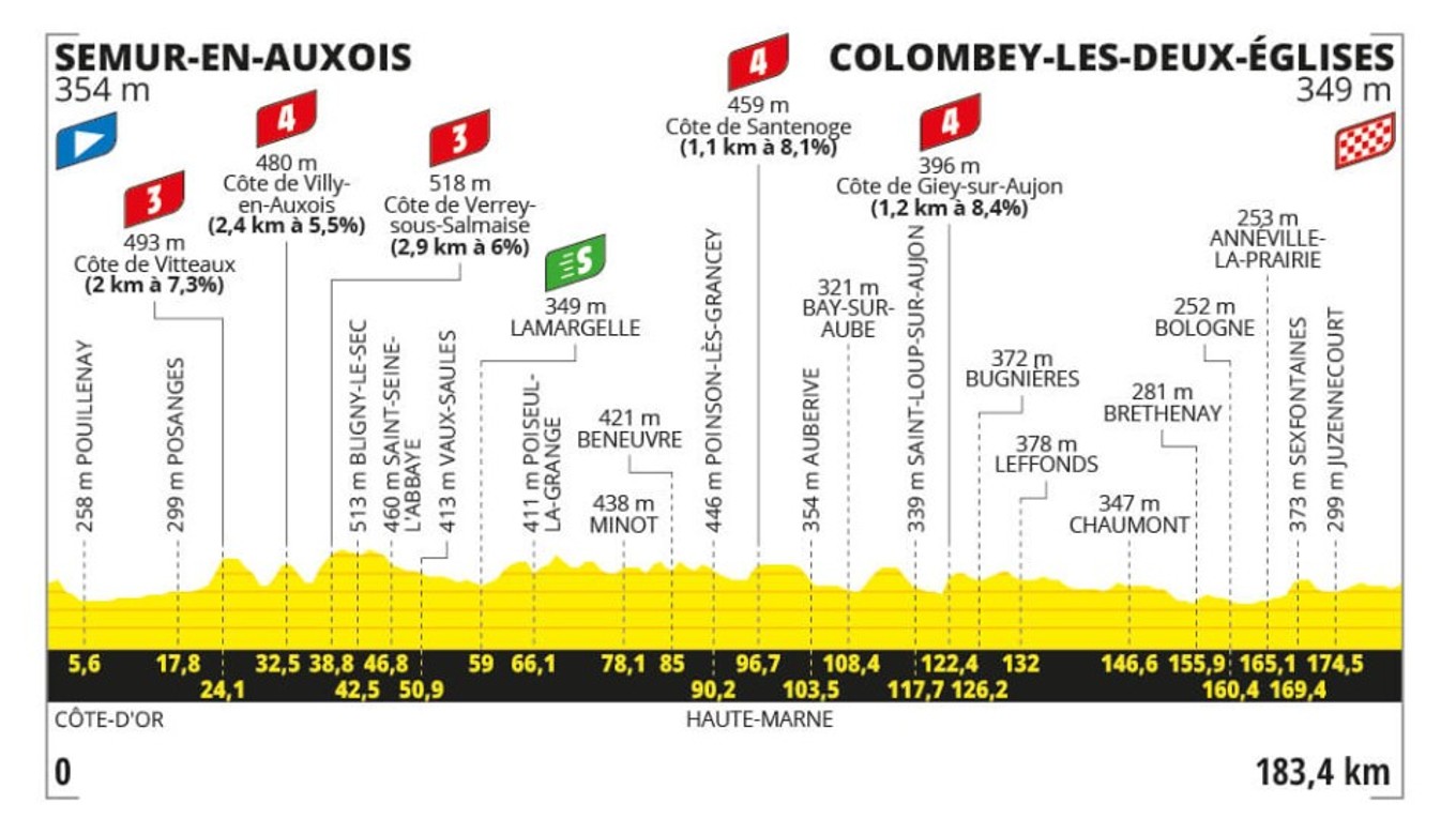 Tour de France 2024 - 8. etapa: profil, trasa, mapa.