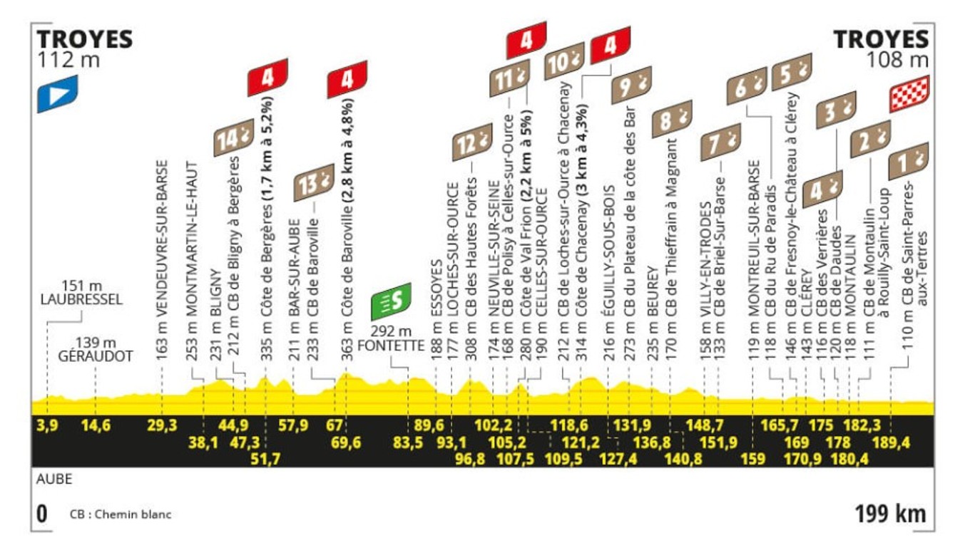Tour de France 2024 - 9. etapa: profil, trasa, mapa.