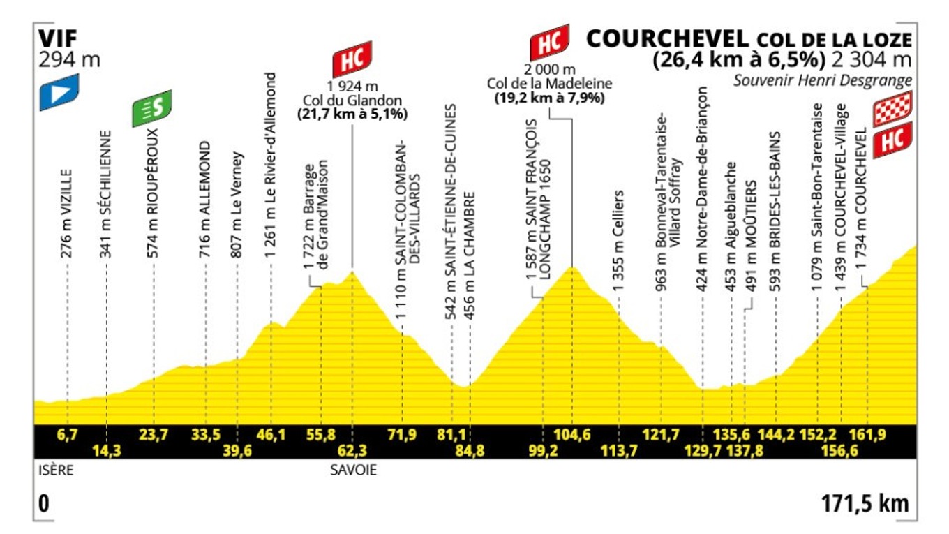 Tour de France 2025 - 18. etapa: profil, trasa, mapa.