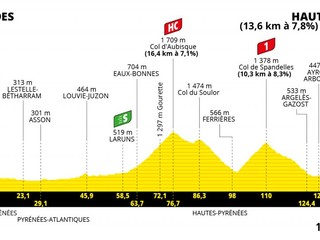 Peter Sagan na Tour de France 2022 - 18. etapa: profil, trasa, mapa.
