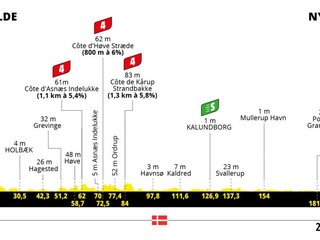 Peter Sagan na Tour de France 2022 - 2. etapa: profil, trasa, mapa.