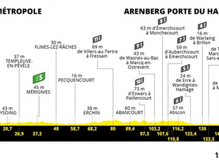 Peter Sagan na Tour de France 2022 - 5. etapa: profil, trasa, mapa.