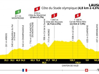 Peter Sagan na Tour de France 2022 - 8. etapa: profil, trasa, mapa.