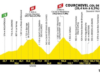 Tour de France 2025 - 18. etapa: profil, trasa, mapa.
